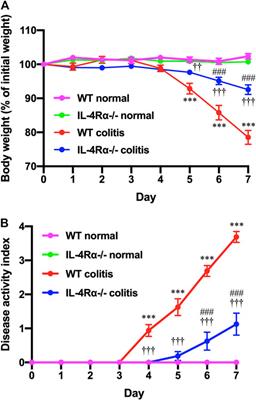 Interleukin-4 Receptor α Subunit Deficiency Alleviates Murine Intestinal Inflammation In Vivo Through the Enhancement of Intestinal Mucosal Barrier Function